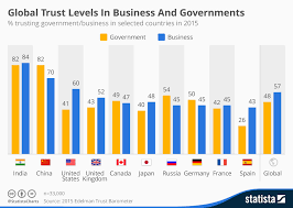 Chart Global Trust Levels In Business And Governments