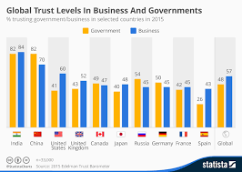 chart global trust levels in business and governments