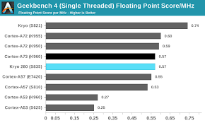 Snapdragon 835 Vs Other Flagship Chips In Benchmarks And