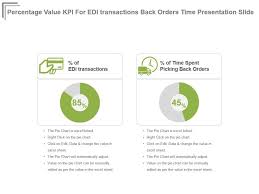 percentage value kpi for edi transactions back orders time