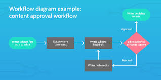 What Is A Workflow A Simple Guide To Getting Started