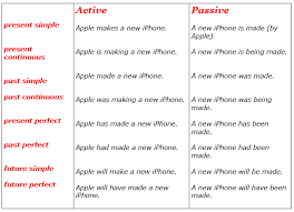 10 Esercizi Con Frasi Passive In Inglese I My English School