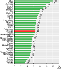 Quality of health care system > health care system index: Average Length Of Stay In Hospitals Health At A Glance 2019 Oecd Indicators Oecd Ilibrary