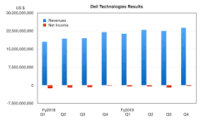 Mid Range Confusion Crimps Dell Emc Storage Revenues