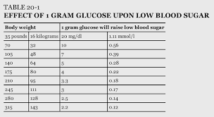 This is the exact opposite effect of most carbs, which increase blood sugar levels. Type 2 Carb To Glucose Level Chart Diabetes Forum The Global Diabetes Community