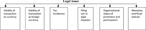 Investors can notice that legal licensing of cryptocurrency is not available in the uae. Legal Issues In Cryptocurrency Sciencedirect