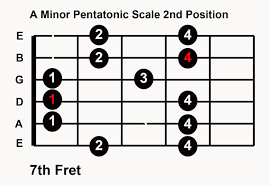 Pentatonic Scale Chart Guitar Pdf How To Play Guitar Scales