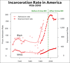 How The 1994 Crime Bill Created Mass Incarceration Fully