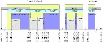Arns And Rnss Downlink Bands Relevant For Gnss Prior To Wrc