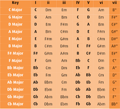 How To Read Chord Progressions Like A Pro