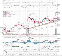 Red Hat Rht Is The Chart Of The Day Thestreet