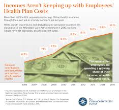 According to the bureau of labor statistics, people spent health insurance was $3,160 in 2016, $3,414 in 2017, and $3,405 in 2018. State By State Look At Employer Health Insurance Costs Finds Workers Premium Contributions And Deductibles Growing More Slowly But Eating Up Greater Share Of Incomes Commonwealth Fund