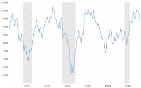 how did the stock market perform during watergate and