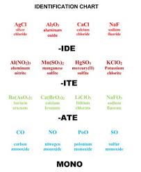 Name That Compound Tic Tac Know