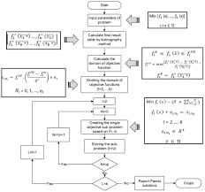 Bi Objective Optimization Approach To A Multi Layer Location Allocation Problem With Jockeying Sciencedirect