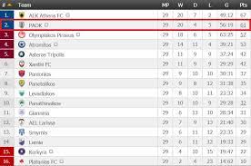 Observe the super league standings in greece category now and check the latest super league table, rankings and team performance. Paok Fc In English On Twitter Greece Super League Table Matchday 29 Paok Paokfc
