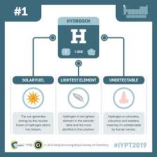 International Year Of The Periodic Table 2019 A Graphic For Every Element Element Chemistry Hydrogen Element Chemistry Periodic Table