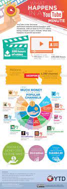 What Happens In Just One Minute On Youtube Infographic Social Media Infographic Video Marketing Youtube Marketing