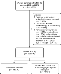Scielo Brasil Relationships Between Female Infertility And Female Genital Infections And Pelvic Inflammatory Disease A Population Based Nested Controlled Study Relationships Between Female Infertility And Female Genital Infections And Pelvic