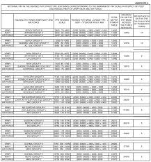 equivalent ranks of commissioned officer and pbor in three