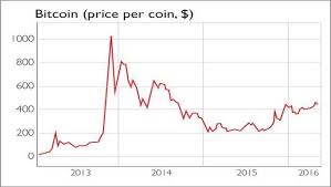 Bitcoin Price Graph History Kickcoin Token Generator No