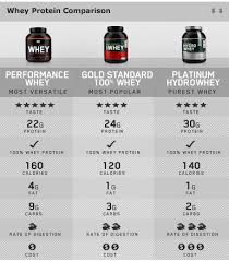 Platinum Hydro Whey 3 5lbs Send Gifts And Money To Nepal