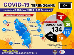 Program gempur stpm peringkat daerah besut terengganu tahun 2021 yang melibat 500 penyertaan anak anak terengganu. Penduduk Kian Bimbang 9 Kes Baharu Covid 19 Di Terengganu Kitareporters Semua Boleh Jadi Reporter