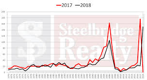 2019 market outlook for lee county steelbridge realty llc