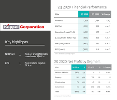 Yield is the amount of dividends paid per share, divided by the closing price. Keppel Corporation Ocbc Investment 2020 08 03 All Eyes On Temasek Now Sginvestors Io Where Sg Investors Share