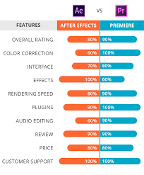 Adobe premiere pro rates 4.5/5 stars with 1,069 reviews. After Effects Vs Premiere Pro 2020 What Software Is Better Freebies