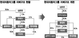 효성그룹의 주요 3사인 효성티앤씨, 효성첨단소재, 효성화학은. í˜„ëŒ€ì°¨ ì§€ë°°êµ¬ì¡° ê°œíŽ¸ ì§€ì£¼ì‚¬ ì „í™˜ ì•„ë‹Œ ì§€ë°°íšŒì‚¬ ì„ íƒ ì˜ˆìƒ ê¹¬ ì‹ ì˜ í•œ ìˆ˜ ì•„ì‹œì•„ê²½ì œ
