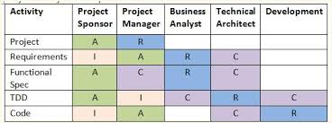 Raci Chart Made Simple Breeze Sundar Thiagarajan