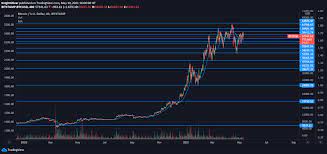 Bitcoin's total supply is limited by its software and will never mining bitcoins can be very profitable for miners, depending on the current hash rate and the while the process of mining bitcoins is complex, we discuss how long it takes to mine one bitcoin on cmc. Latest Bitcoin Price And Analysis Btc To Usd