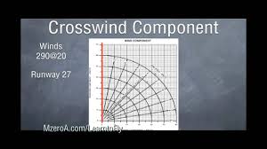 learn to fly calculating crosswind component