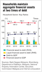 He said 50% of the income of malaysians goes into paying debts. Bank Negara Malaysia Annual Report 2016 Malaysia 2016 Household Debt To Gdp Ratio Falls To 88 4 The Edge Markets