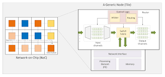 This set of computer organization and architecture multiple choice questions & answers (mcqs) focuses on bus arbitration. Micromachines Free Full Text A Bandwidth Control Arbitration For Soc Interconnections Performing Applications With Task Dependencies Html
