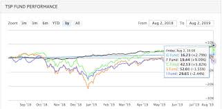 2 reasons why the s fund has been underperforming the c fund