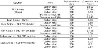 Contents continental steel pte ltd list of tables note: Corrosion Rate Results For Carbon Steel And Stainless Steel 316 Pilot Download Table