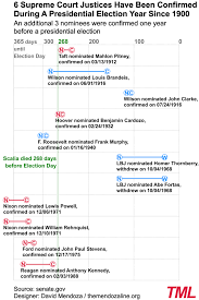 Judges of the supreme court. the process of appointing justices has undergone changes over two centuries, but its most basic feature—the sharing once the full senate begins debate on a supreme court nomination, many senators typically will take part in the debate. Presidents Have Appointed Supreme Court Justices In Election Years This Chart Proves It Vox
