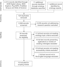 A Scoping Review Of Ontologies Related To Human Behaviour