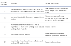 Whatever economics knowledge you demand, these resources and study guides will supply. Pdf Statistical Work On Shadow Banking Development Of New Datasets And Indicators For Shadow Banking Semantic Scholar