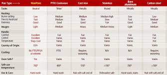 Cookware Comparison Chart Of Different Types Of Pans