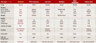 cookware comparison chart of different types of pans