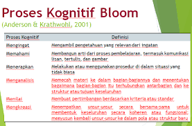 Guru sd smp sma soal hots tematik kelas 4 tema 7. Teknik Penulisan Dan Penyusunan Soal Hots Sd Smp Sma Smk Pendidikan Kewarganegaraan Pendidikan Kewarganegaraan