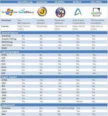5 Best Free Word Processors Comparision Chart Tech Book Worth Reading Productivity Software