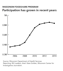 Wisconsin Foodshare Fraud Crackdown Questioned Politics