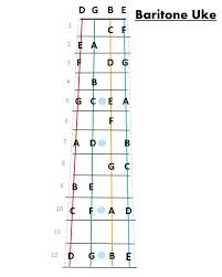 Maybe you would like to learn more about one of these? Fret Map For Baritone Ukulele Simplified To Keep It Clean Tenor Ukulele Ukulele Strings Ukulele Fingerpicking Songs