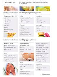 Eine tabelle zum ausdrucken, in der du die teilstrecken abändern kannst, findest du unter tempotabelle. Gofem Trennkost Tabelle