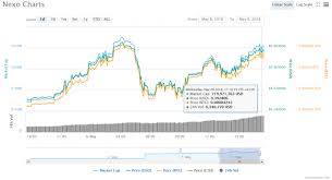 Nexo Nexo Token Will It Continue The Uptrend