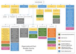 Organizational Chart Boulder County